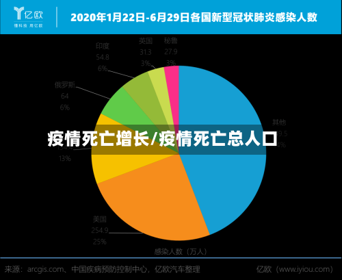 疫情死亡增长/疫情死亡总人口-第2张图片