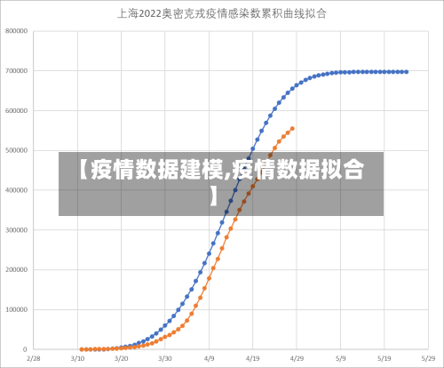 【疫情数据建模,疫情数据拟合】