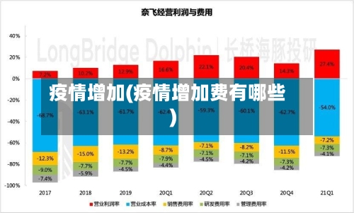 疫情增加(疫情增加费有哪些)